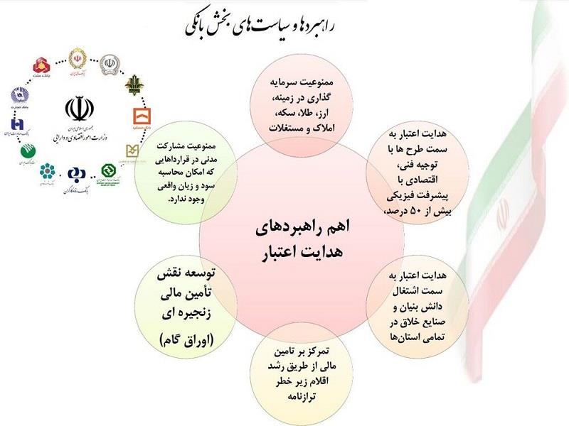 بانک‌ها از هرگونه سرمایه‌گذاری در بازارهای ملک، ارز و طلا منع شدند