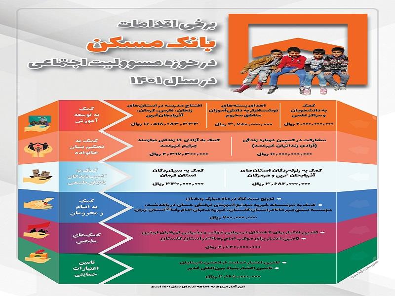 عملکرد بانک مسکن در حوزه مسوولیت اجتماعی در سال 1401