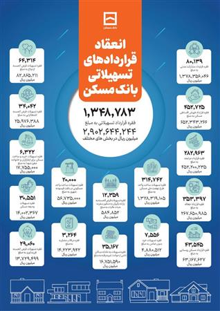 آمار عملکرد بانک مسکن در انعقاد قراردادهای تسهیلاتی