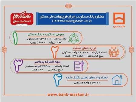 عملکرد بانک مسکن در اجرای طرح نهضت ملی مسکن