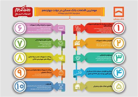 مهمترین اقدامات بانک مسکن در دولت چهاردهم
