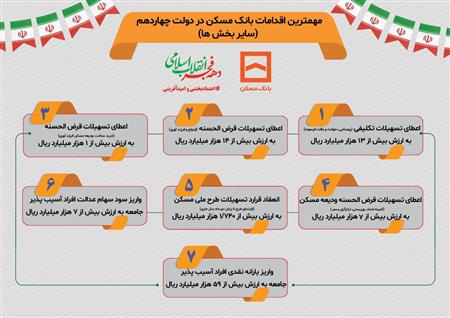 مهمترین اقدامات بانک مسکن در دولت چهاردهم (سایر بخش ها)